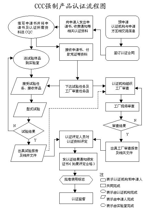 CCC認證流程